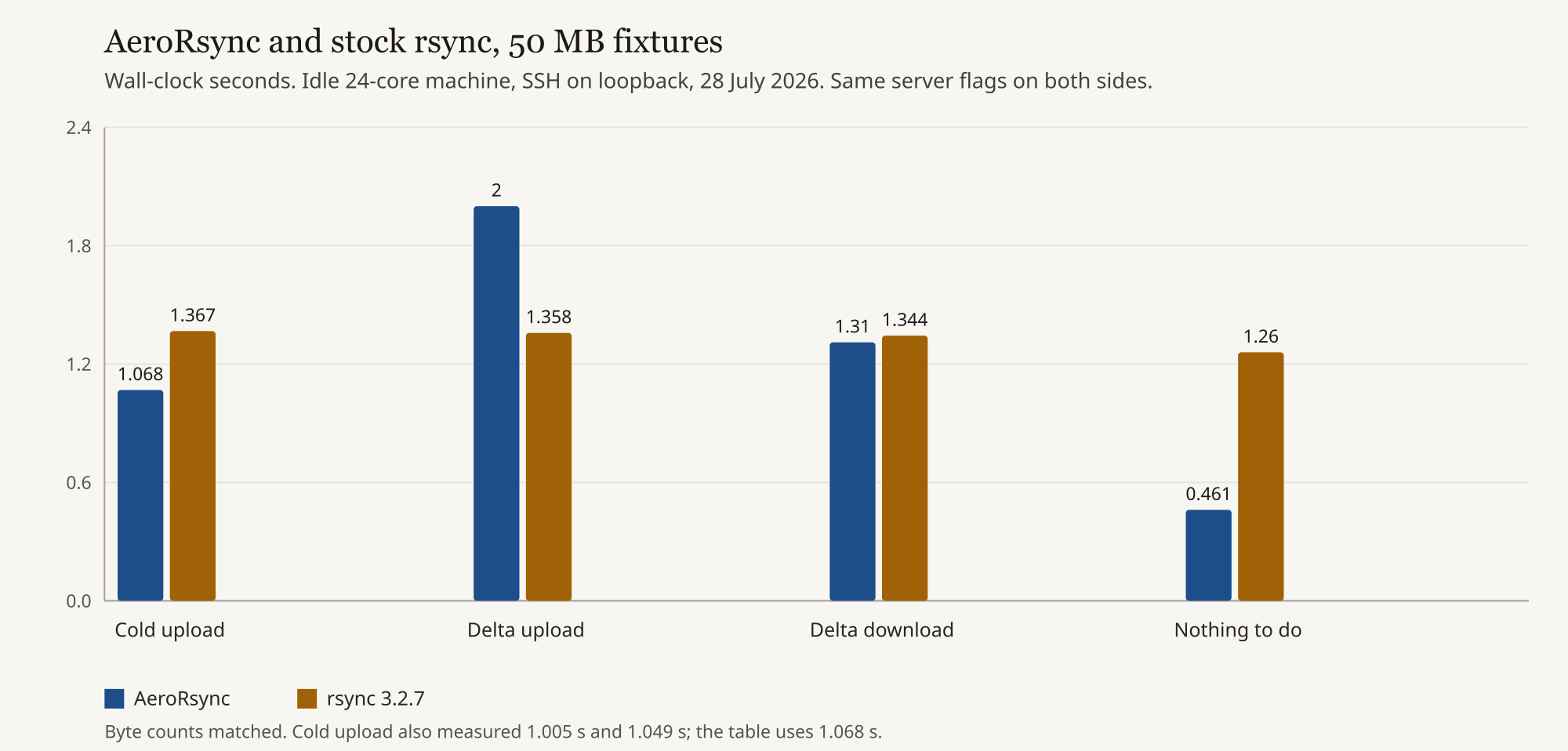 AeroRsync and stock rsync on 50 MB fixtures