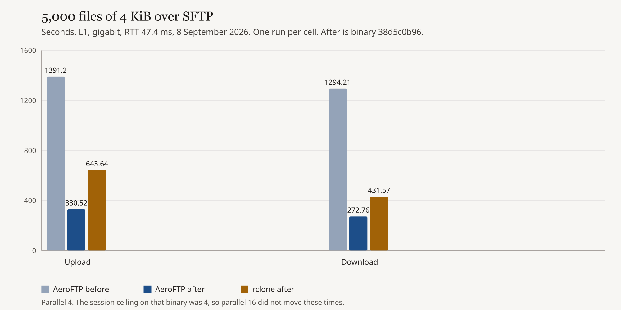 Five thousand small files over SFTP, before and after session reuse