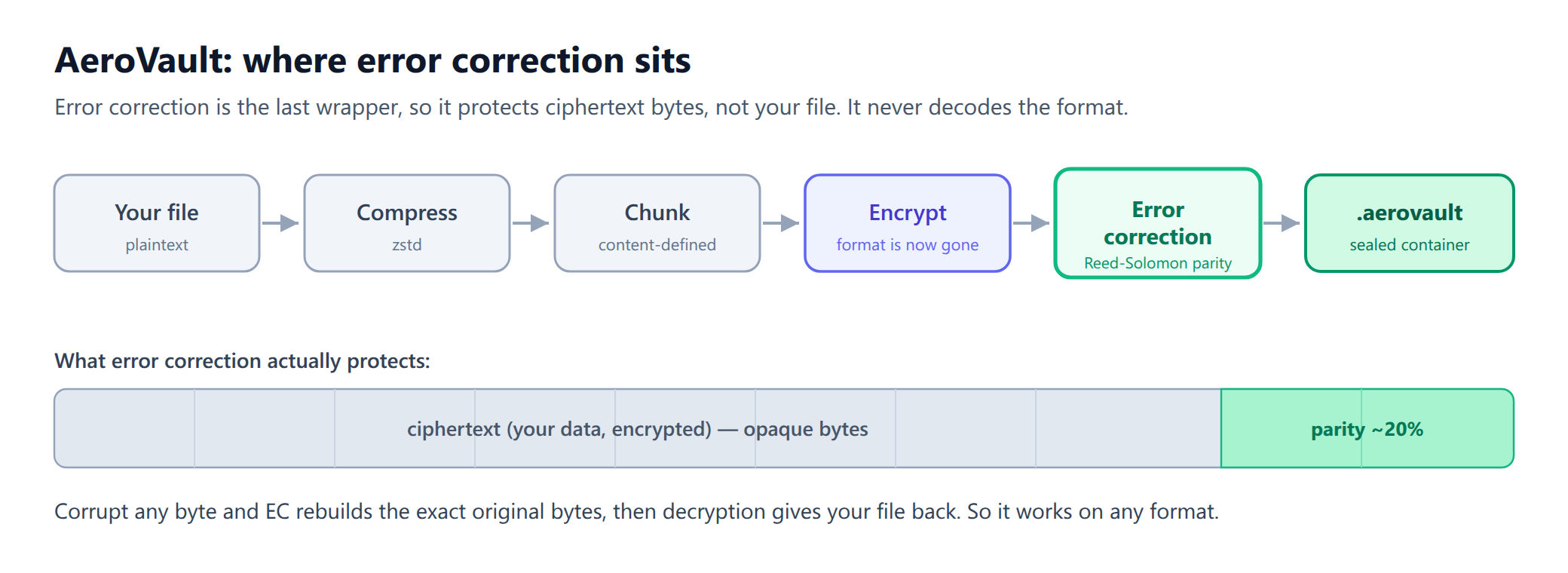 Where error correction sits in the wrapper stack