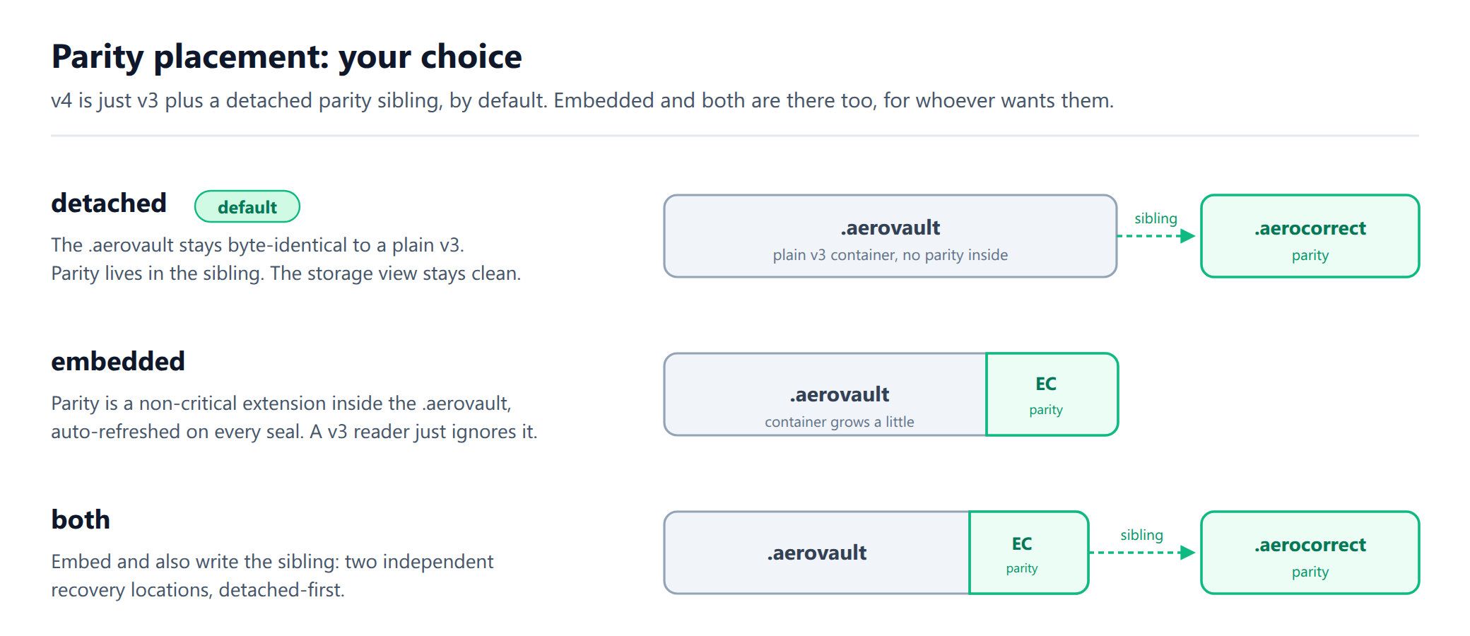Parity placement: detached sidecar by default