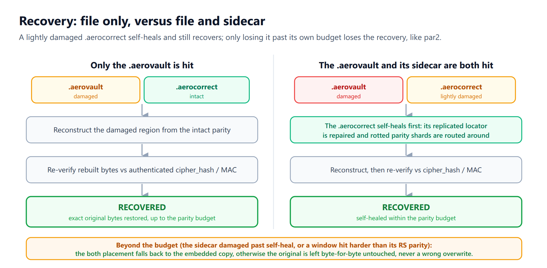 Recovery: file only versus file and sidecar both damaged